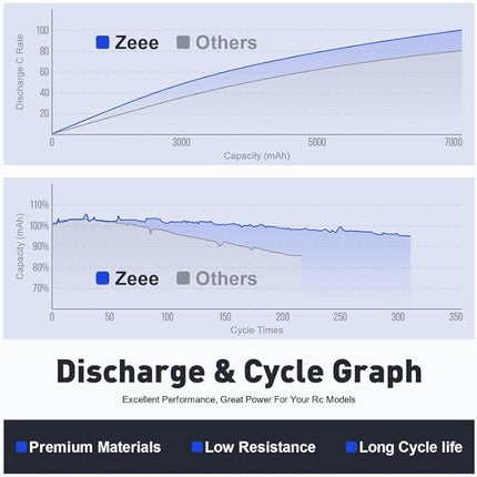 Zeee Premium Series 3S Lipo Battery 9000mAh 11.4V High Voltage Hard Case Battery 120C EC5 Connector HV-Lipo for RC Vehicles RC Car Truck Tank Racing Hobby Models (2 Pack)