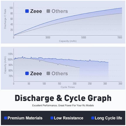 Zeee 3S Lipo Battery 5500mAh 11.1V 120C Hard Case RC Battery with EC5 Connector for RC Car 1/8 1/10 Scale Vehicles Tank Truck Boats Helicopter Racing Hobby (2 Pack)
