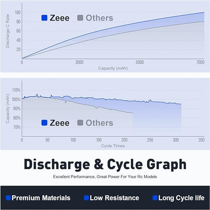 Zeee 6S Lipo Battery 10000mAh 22.2V 120C Soft Pack RC Battery EC5 Connector with Metal Plates for RC Car Truck Desert Racer RC Tank RC Hobbies(2 Pack)