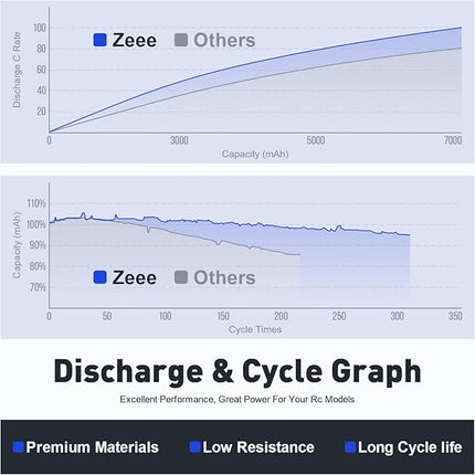 Zeee 4S Lipo Battery 14.8V 6500mAh 80C Hard Case with EC5 Connector Compatible with RC 1/8 1/10 Scale Vehicles Car Trucks Boats Tank Truck RC Car
