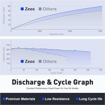 Zeee 6S Lipo Battery 4000mAh 22.2V 100C with EC5 Connector Soft Pack Battery for RC Airplane Helicopter RC Car Truck Tank Drone Racing Hobby(2 Pack)