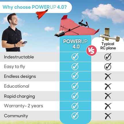 POWERUP 4.0 The Next-Generation Smartphone Controlled Paper Airplane Kit, RC Controlled. Easy to Fly with Autopilot & Gyro Stabilizer. for Hobbyists, Pilots, Tinkerers.