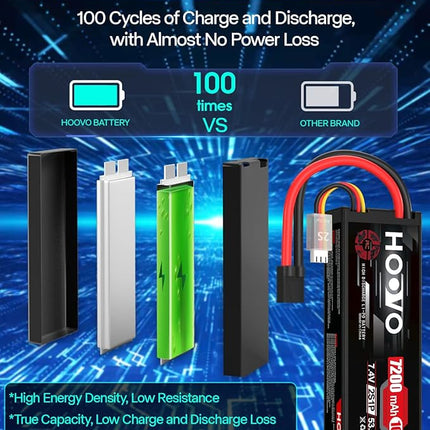 HOOVO 2S Lipo Battery 7.4V 7200mAh 100C RC Lipo Battery Pack Hard Case with TR Plug Compatible with 1/8 and 1/10 RC Truck Vehicles RC Car Truggy Buggy Racing Models-2 Pack