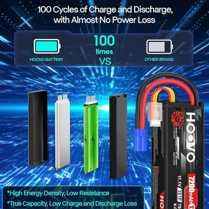 HOOVO 11.1V 120C 7200mAh 3S Lipo Battery Hard Case with EC5 Connector Compatible for RC Car Truck Buggy RC Boat Tracxas LOSI Associated Racing Hobby RC Airplane UAV Drone (2 Packs)